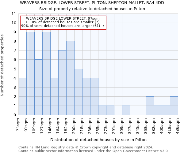 WEAVERS BRIDGE, LOWER STREET, PILTON, SHEPTON MALLET, BA4 4DD: Size of property relative to detached houses in Pilton