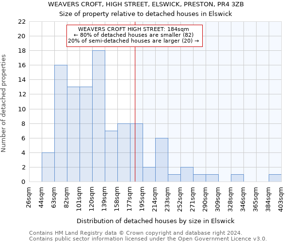 WEAVERS CROFT, HIGH STREET, ELSWICK, PRESTON, PR4 3ZB: Size of property relative to detached houses in Elswick