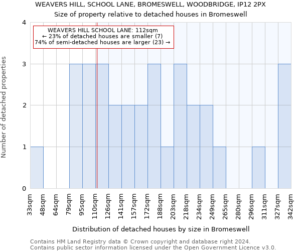 WEAVERS HILL, SCHOOL LANE, BROMESWELL, WOODBRIDGE, IP12 2PX: Size of property relative to detached houses in Bromeswell