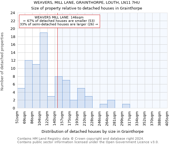 WEAVERS, MILL LANE, GRAINTHORPE, LOUTH, LN11 7HU: Size of property relative to detached houses in Grainthorpe