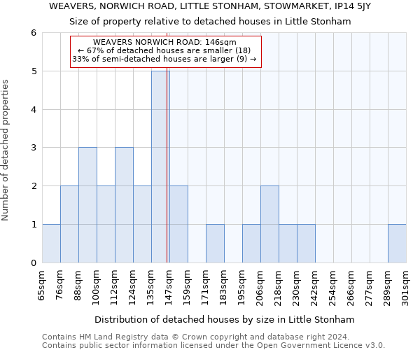 WEAVERS, NORWICH ROAD, LITTLE STONHAM, STOWMARKET, IP14 5JY: Size of property relative to detached houses in Little Stonham