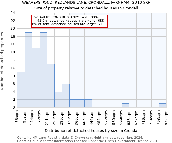 WEAVERS POND, REDLANDS LANE, CRONDALL, FARNHAM, GU10 5RF: Size of property relative to detached houses in Crondall