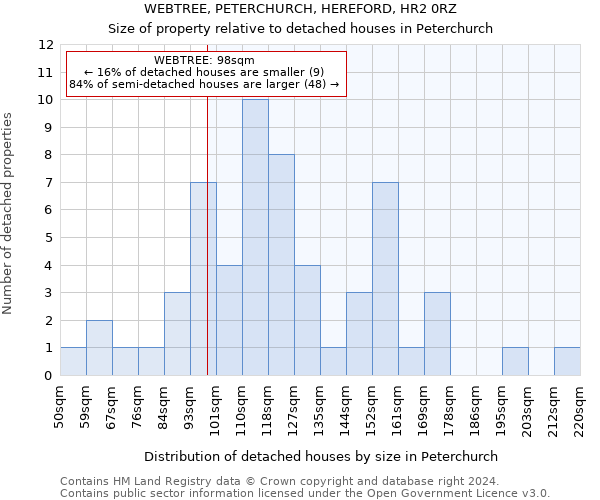 WEBTREE, PETERCHURCH, HEREFORD, HR2 0RZ: Size of property relative to detached houses in Peterchurch