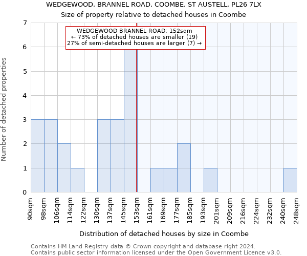 WEDGEWOOD, BRANNEL ROAD, COOMBE, ST AUSTELL, PL26 7LX: Size of property relative to detached houses in Coombe