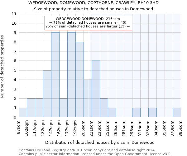 WEDGEWOOD, DOMEWOOD, COPTHORNE, CRAWLEY, RH10 3HD: Size of property relative to detached houses in Domewood