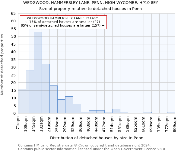 WEDGWOOD, HAMMERSLEY LANE, PENN, HIGH WYCOMBE, HP10 8EY: Size of property relative to detached houses in Penn