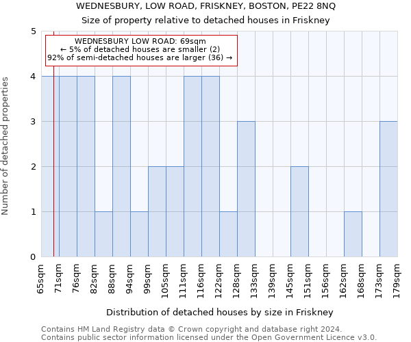 WEDNESBURY, LOW ROAD, FRISKNEY, BOSTON, PE22 8NQ: Size of property relative to detached houses in Friskney