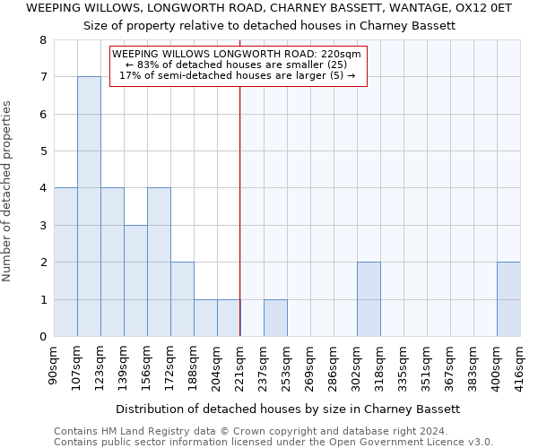 WEEPING WILLOWS, LONGWORTH ROAD, CHARNEY BASSETT, WANTAGE, OX12 0ET: Size of property relative to detached houses in Charney Bassett