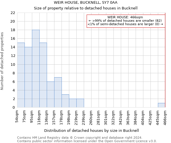 WEIR HOUSE, BUCKNELL, SY7 0AA: Size of property relative to detached houses in Bucknell