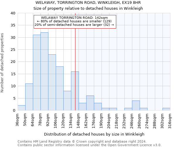 WELAWAY, TORRINGTON ROAD, WINKLEIGH, EX19 8HR: Size of property relative to detached houses in Winkleigh