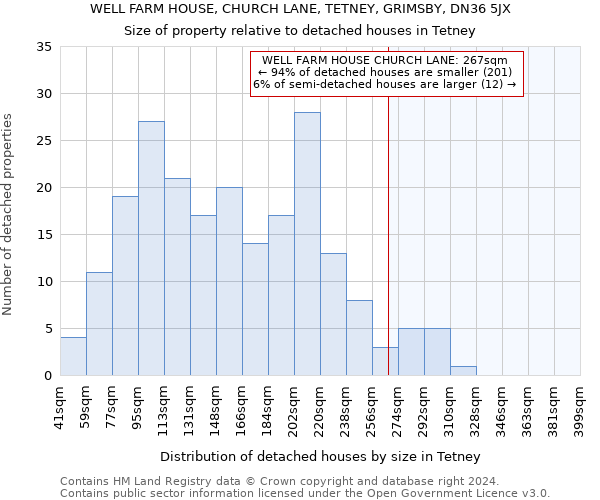 WELL FARM HOUSE, CHURCH LANE, TETNEY, GRIMSBY, DN36 5JX: Size of property relative to detached houses in Tetney