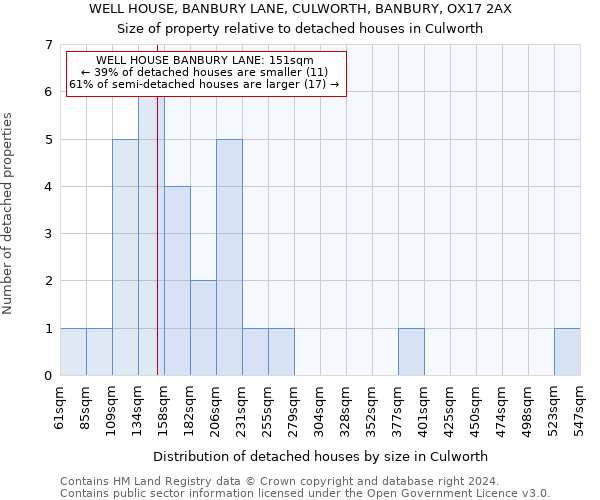 WELL HOUSE, BANBURY LANE, CULWORTH, BANBURY, OX17 2AX: Size of property relative to detached houses in Culworth