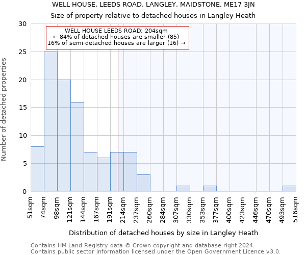 WELL HOUSE, LEEDS ROAD, LANGLEY, MAIDSTONE, ME17 3JN: Size of property relative to detached houses in Langley Heath