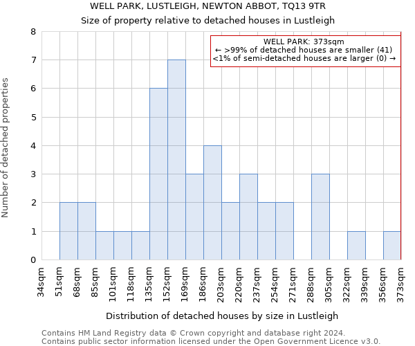 WELL PARK, LUSTLEIGH, NEWTON ABBOT, TQ13 9TR: Size of property relative to detached houses in Lustleigh