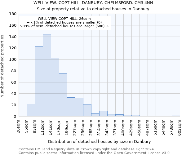 WELL VIEW, COPT HILL, DANBURY, CHELMSFORD, CM3 4NN: Size of property relative to detached houses in Danbury