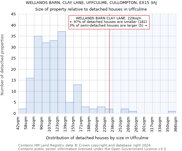 WELLANDS BARN, CLAY LANE, UFFCULME, CULLOMPTON, EX15 3AJ: Size of property relative to detached houses in Uffculme