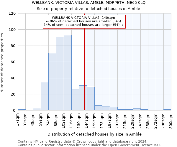 WELLBANK, VICTORIA VILLAS, AMBLE, MORPETH, NE65 0LQ: Size of property relative to detached houses in Amble