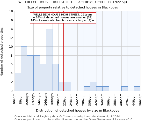 WELLBEECH HOUSE, HIGH STREET, BLACKBOYS, UCKFIELD, TN22 5JU: Size of property relative to detached houses in Blackboys