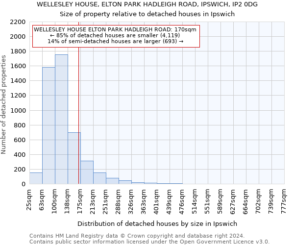 WELLESLEY HOUSE, ELTON PARK HADLEIGH ROAD, IPSWICH, IP2 0DG: Size of property relative to detached houses in Ipswich