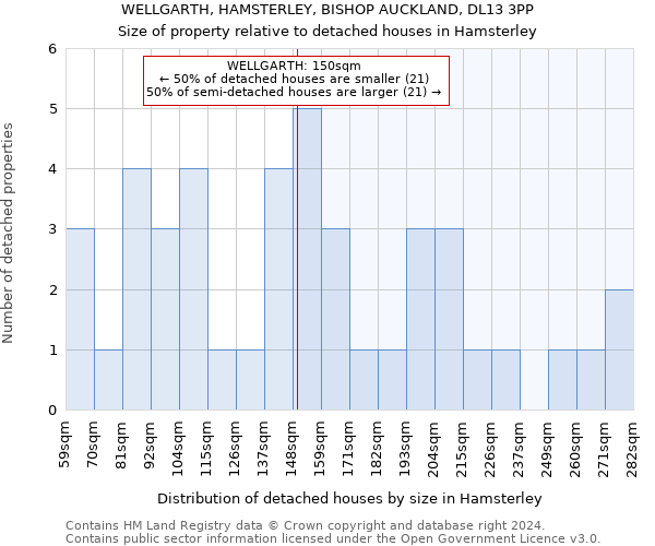 WELLGARTH, HAMSTERLEY, BISHOP AUCKLAND, DL13 3PP: Size of property relative to detached houses in Hamsterley