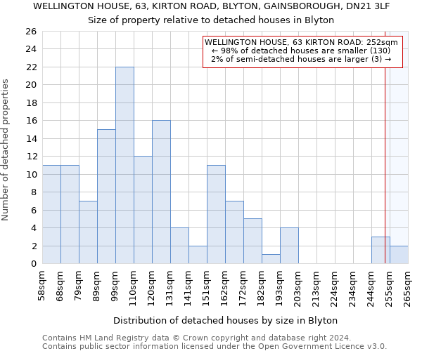 WELLINGTON HOUSE, 63, KIRTON ROAD, BLYTON, GAINSBOROUGH, DN21 3LF: Size of property relative to detached houses in Blyton