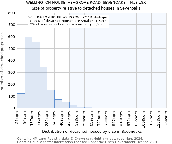 WELLINGTON HOUSE, ASHGROVE ROAD, SEVENOAKS, TN13 1SX: Size of property relative to detached houses in Sevenoaks