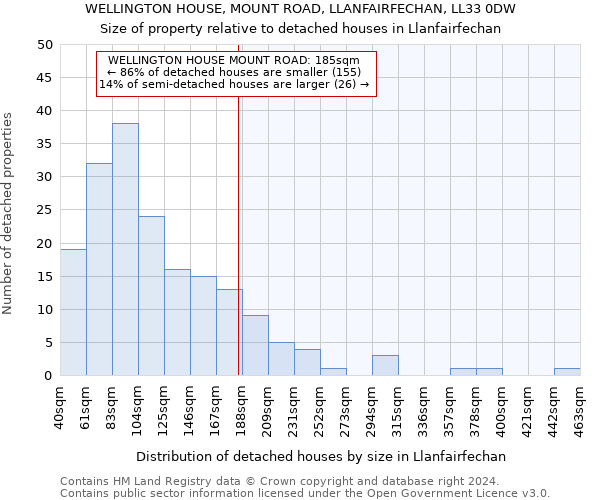 WELLINGTON HOUSE, MOUNT ROAD, LLANFAIRFECHAN, LL33 0DW: Size of property relative to detached houses in Llanfairfechan