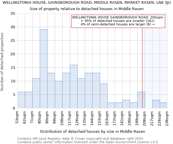 WELLINGTONIA HOUSE, GAINSBOROUGH ROAD, MIDDLE RASEN, MARKET RASEN, LN8 3JU: Size of property relative to detached houses in Middle Rasen