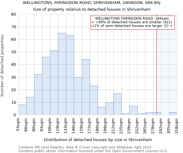 WELLINGTONS, FARINGDON ROAD, SHRIVENHAM, SWINDON, SN6 8AJ: Size of property relative to detached houses in Shrivenham