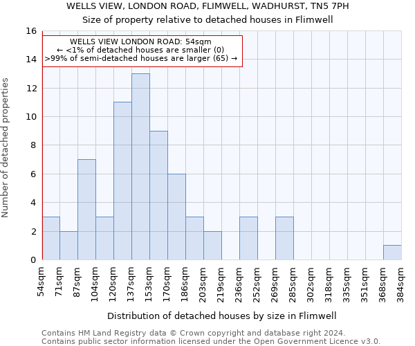 WELLS VIEW, LONDON ROAD, FLIMWELL, WADHURST, TN5 7PH: Size of property relative to detached houses in Flimwell