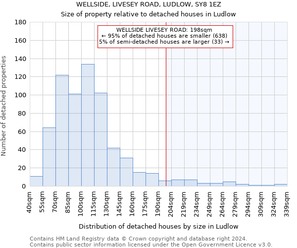 WELLSIDE, LIVESEY ROAD, LUDLOW, SY8 1EZ: Size of property relative to detached houses in Ludlow