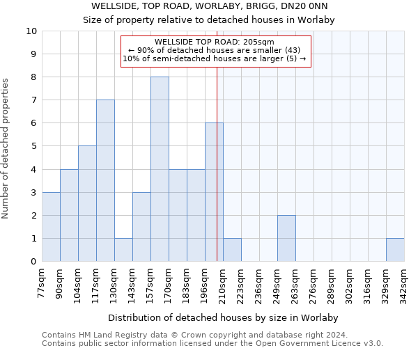 WELLSIDE, TOP ROAD, WORLABY, BRIGG, DN20 0NN: Size of property relative to detached houses in Worlaby