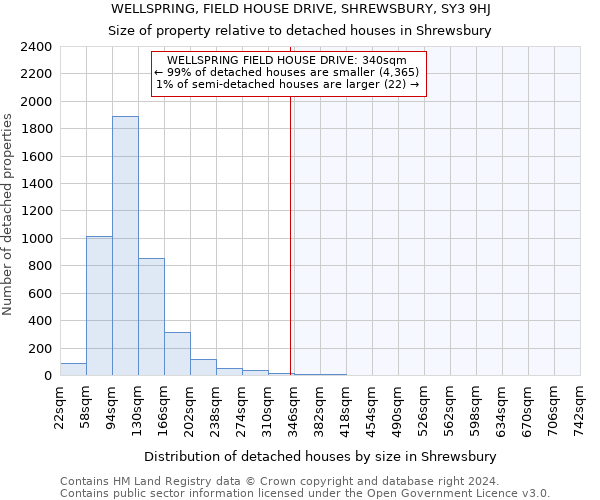 WELLSPRING, FIELD HOUSE DRIVE, SHREWSBURY, SY3 9HJ: Size of property relative to detached houses in Shrewsbury