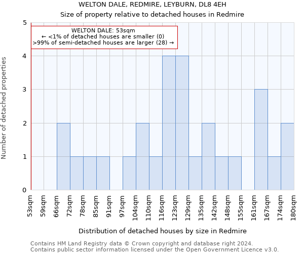 WELTON DALE, REDMIRE, LEYBURN, DL8 4EH: Size of property relative to detached houses in Redmire