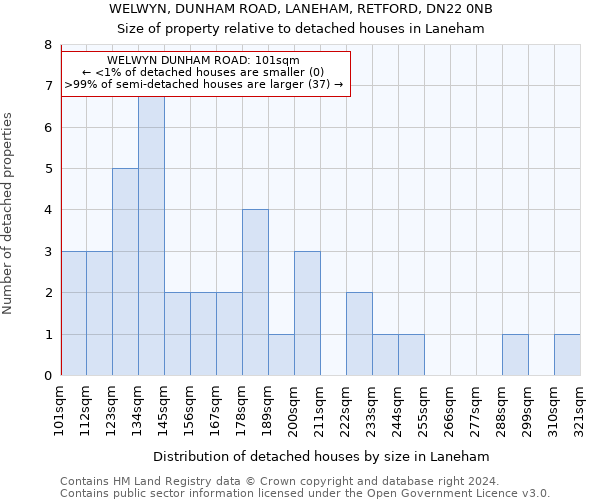 WELWYN, DUNHAM ROAD, LANEHAM, RETFORD, DN22 0NB: Size of property relative to detached houses in Laneham