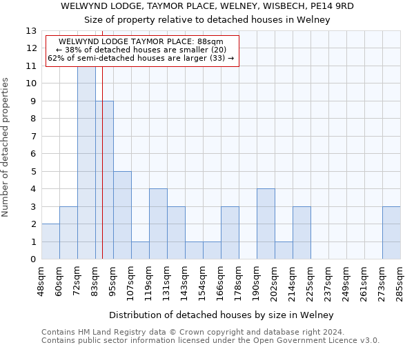 WELWYND LODGE, TAYMOR PLACE, WELNEY, WISBECH, PE14 9RD: Size of property relative to detached houses in Welney