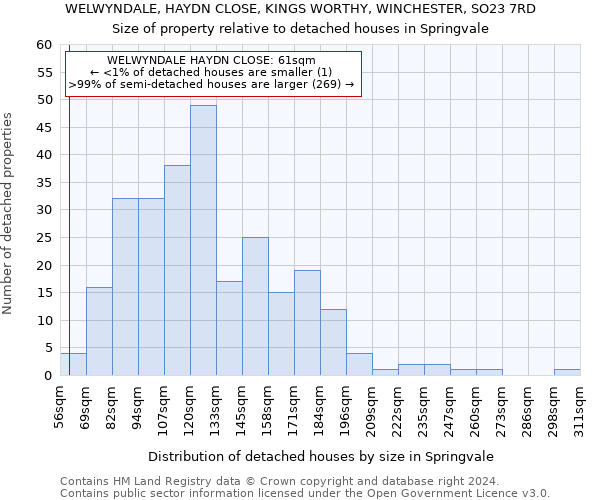 WELWYNDALE, HAYDN CLOSE, KINGS WORTHY, WINCHESTER, SO23 7RD: Size of property relative to detached houses in Springvale