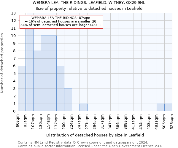 WEMBRA LEA, THE RIDINGS, LEAFIELD, WITNEY, OX29 9NL: Size of property relative to detached houses in Leafield