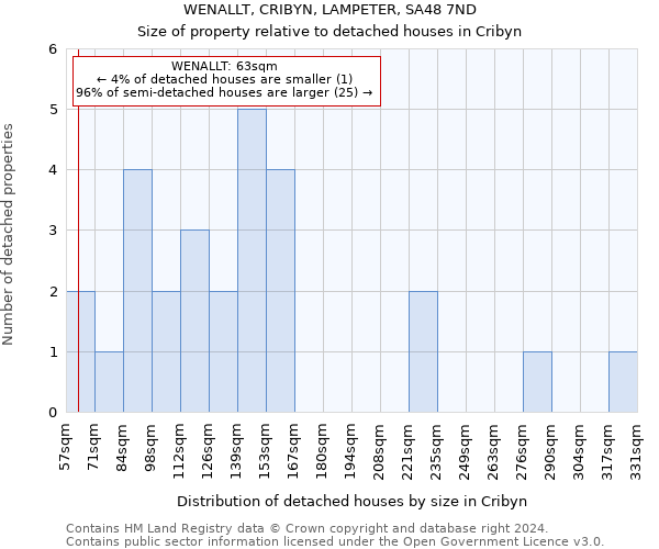 WENALLT, CRIBYN, LAMPETER, SA48 7ND: Size of property relative to detached houses in Cribyn