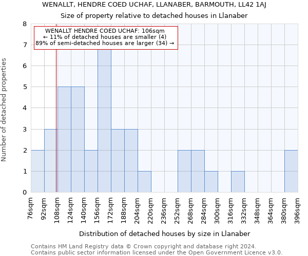 WENALLT, HENDRE COED UCHAF, LLANABER, BARMOUTH, LL42 1AJ: Size of property relative to detached houses in Llanaber