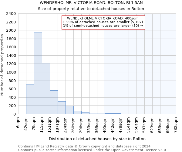 WENDERHOLME, VICTORIA ROAD, BOLTON, BL1 5AN: Size of property relative to detached houses in Bolton