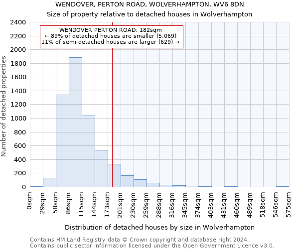 WENDOVER, PERTON ROAD, WOLVERHAMPTON, WV6 8DN: Size of property relative to detached houses in Wolverhampton