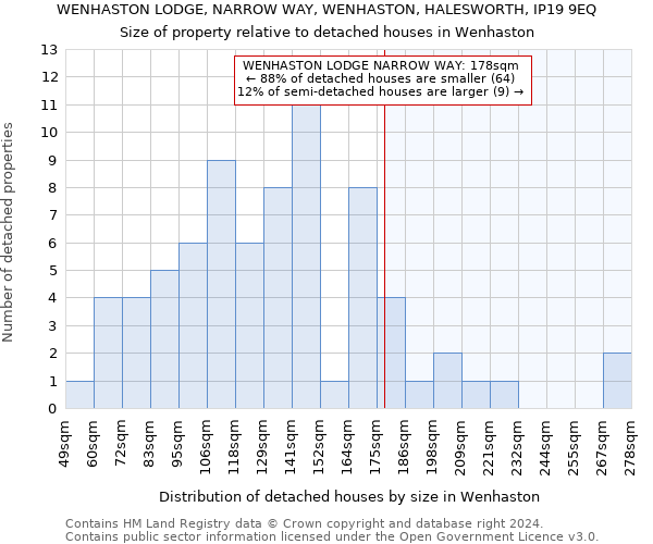 WENHASTON LODGE, NARROW WAY, WENHASTON, HALESWORTH, IP19 9EQ: Size of property relative to detached houses in Wenhaston