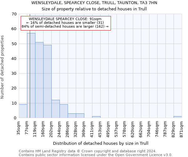 WENSLEYDALE, SPEARCEY CLOSE, TRULL, TAUNTON, TA3 7HN: Size of property relative to detached houses in Trull