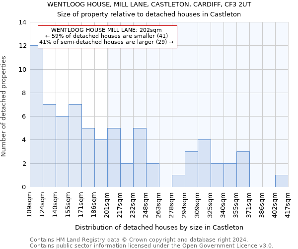 WENTLOOG HOUSE, MILL LANE, CASTLETON, CARDIFF, CF3 2UT: Size of property relative to detached houses in Castleton