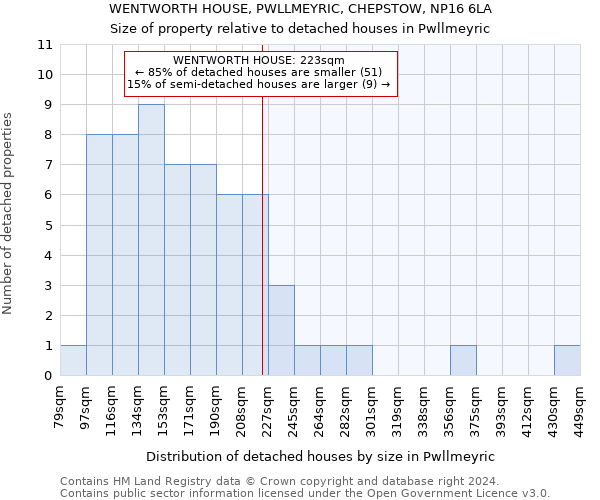 WENTWORTH HOUSE, PWLLMEYRIC, CHEPSTOW, NP16 6LA: Size of property relative to detached houses in Pwllmeyric