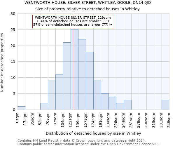 WENTWORTH HOUSE, SILVER STREET, WHITLEY, GOOLE, DN14 0JQ: Size of property relative to detached houses in Whitley