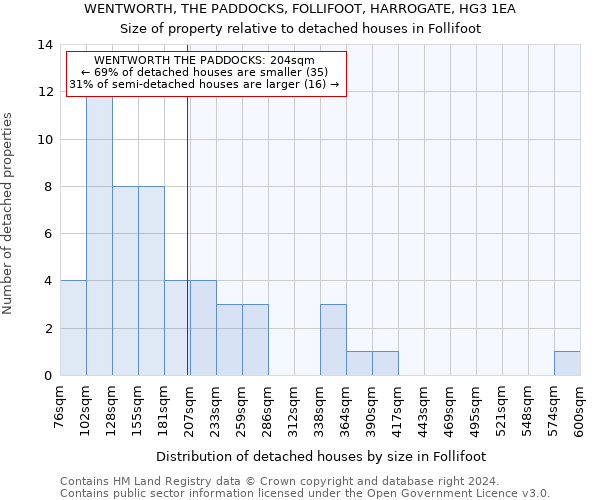 WENTWORTH, THE PADDOCKS, FOLLIFOOT, HARROGATE, HG3 1EA: Size of property relative to detached houses in Follifoot