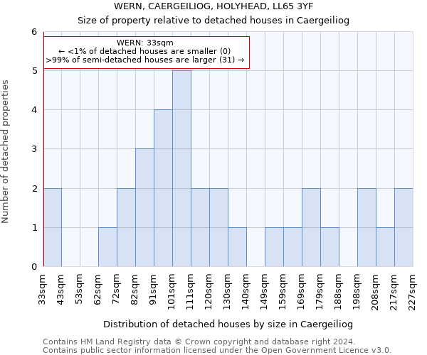 WERN, CAERGEILIOG, HOLYHEAD, LL65 3YF: Size of property relative to detached houses in Caergeiliog