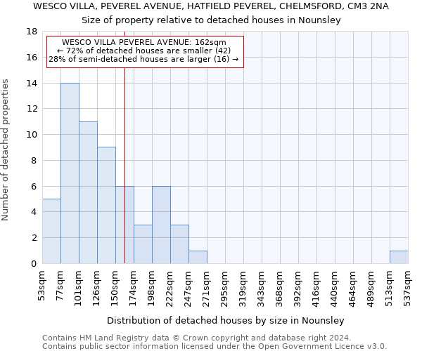 WESCO VILLA, PEVEREL AVENUE, HATFIELD PEVEREL, CHELMSFORD, CM3 2NA: Size of property relative to detached houses in Nounsley